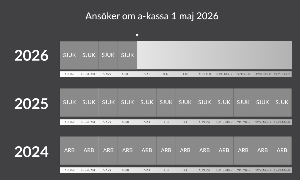 Anna har varit sjukskriven i 16 månader. Hennes ramtid blir 1 januari 2024-30 april 2026.