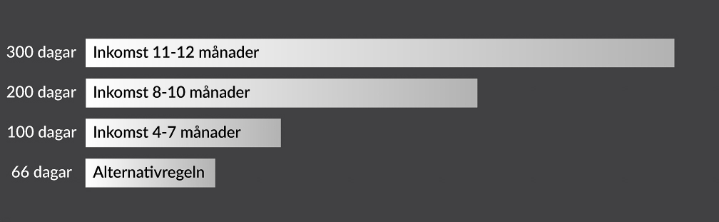 ersättningsperiodens längd a-kassan